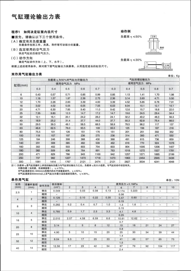 藤倉氣缸，力士樂氣缸理論輸出力表