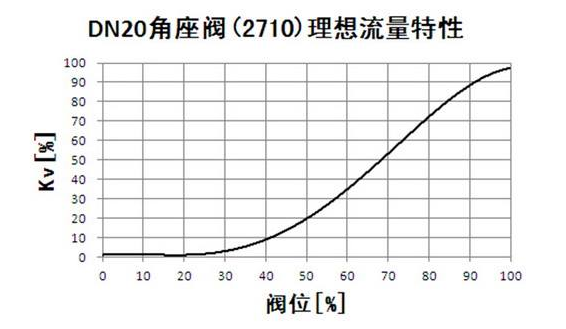 流量調節閥特性.png