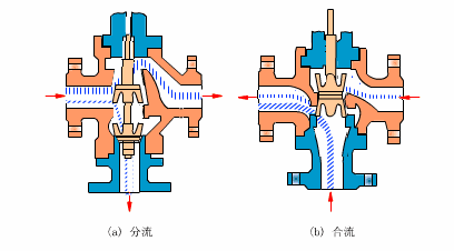 電動調節閥特性