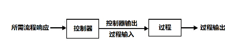 開環和閉環控制系統之間的主要優缺點區別