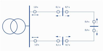 無(wú)方向過(guò)電流保護(hù)方案，依賴于電壓的過(guò)電流保護(hù)功能